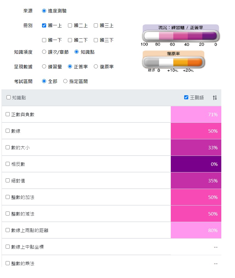 步驟4-Diagnosis診斷2